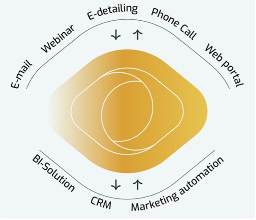 Come una soluzione di gestione del consenso e delle preferenze migliora il valore di un CRM.